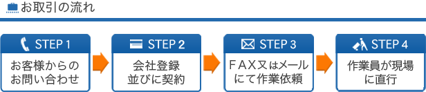 お客様からのお問い合わせ→会社登録、並びに契約→FAX又はメールにて作業依頼→作業員が現場に直行